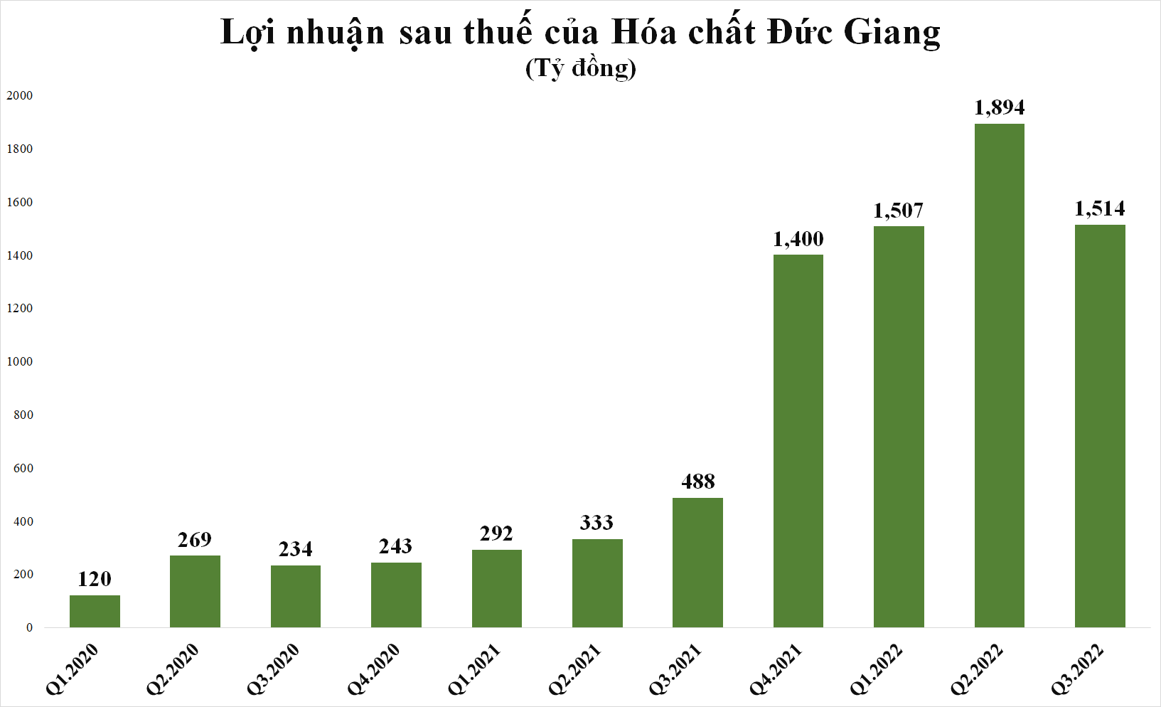 lai-1514-ty-dong-trong-quy-3-hoa-chat-duc-giang-da-vuot-40-muc-tieu-loi-nhuan-ca-nam-20221019121156-6229.png