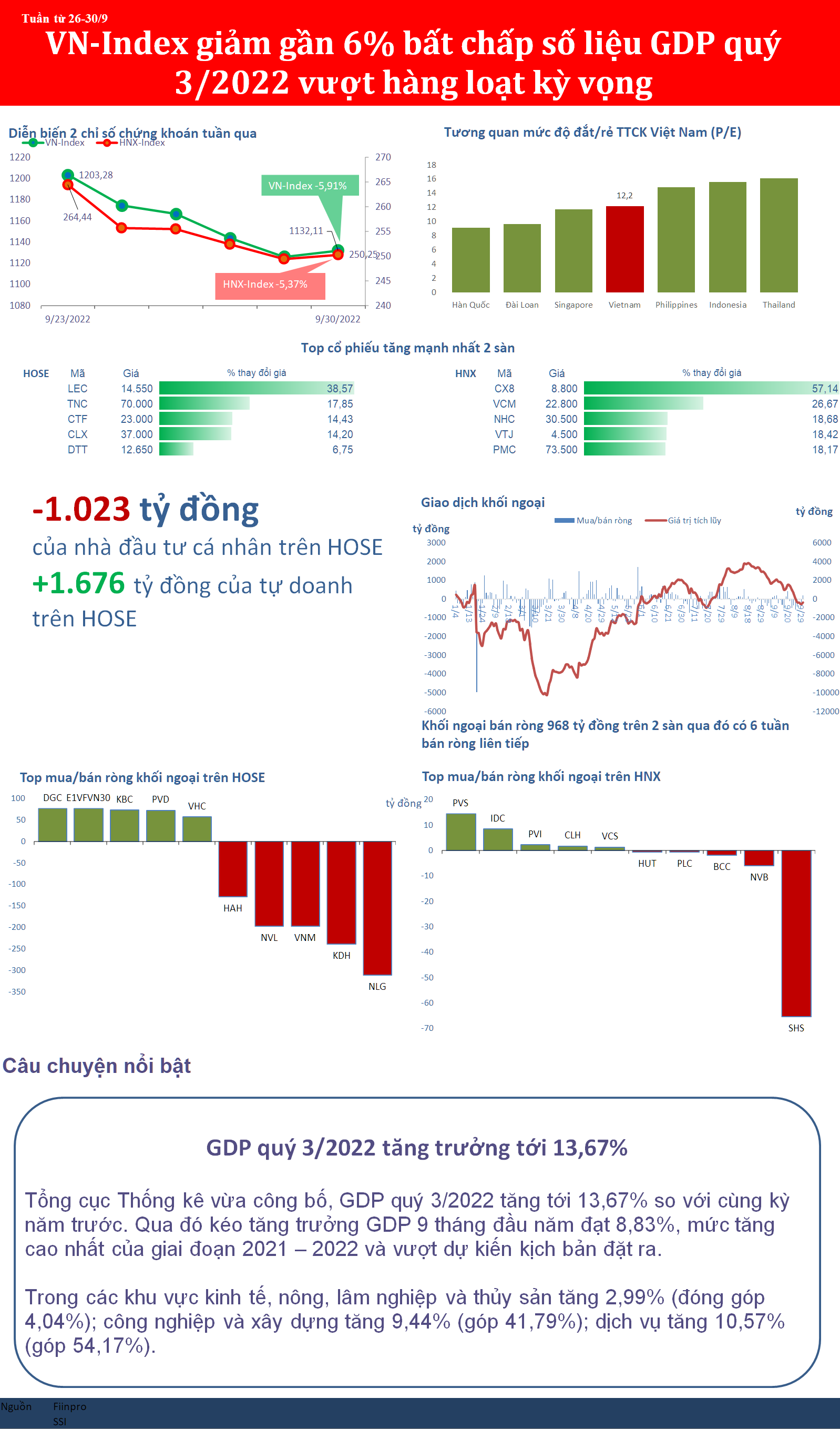 vn-index-giam-gan-6-bat-chap-so-lieu-gdp-quy-32022-vuot-hang-loat-ky-vong-20221002170404.png?rt=20221002171005