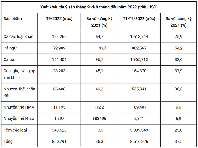 loi-nhuan-quy-3-nganh-thuy-san-vhc-anv-fmc-qua-dinh-mpc-tham-chi-giam-so-voi-cung-ky-20221025163916-3863.png