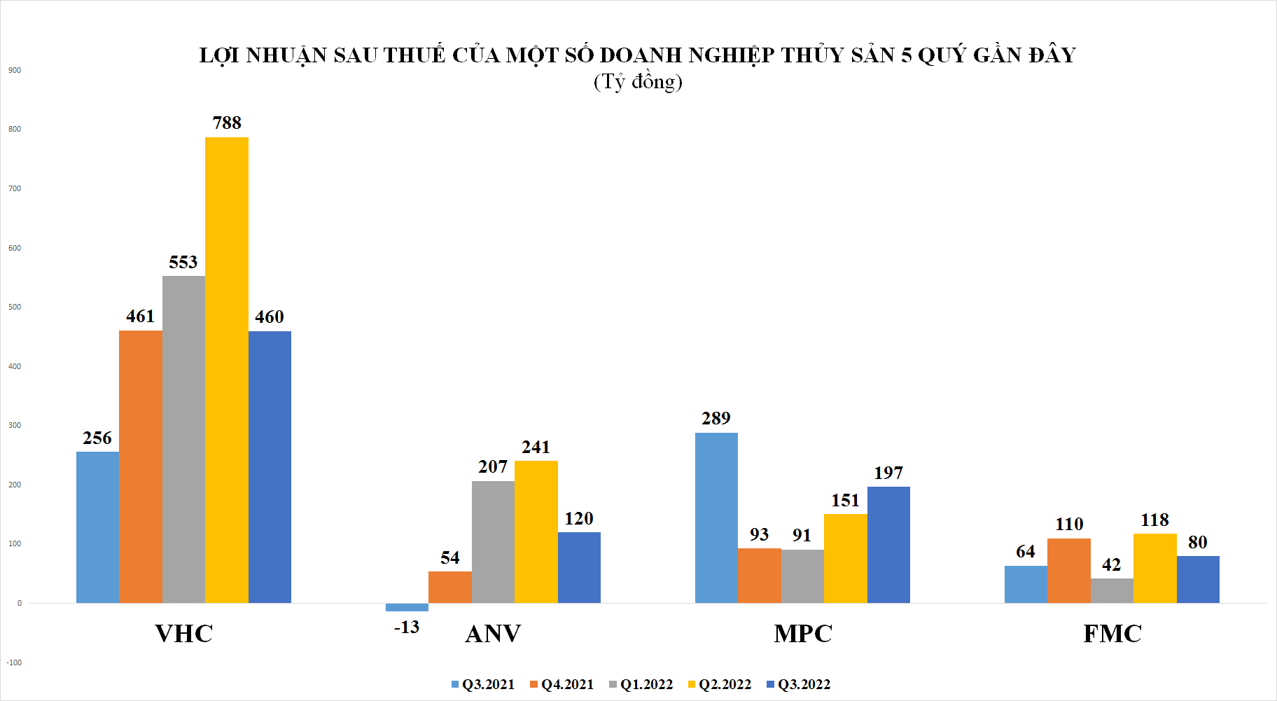 loi-nhuan-quy-3-nganh-thuy-san-vhc-anv-fmc-qua-dinh-mpc-tham-chi-giam-so-voi-cung-ky-20221025165222-5819.png