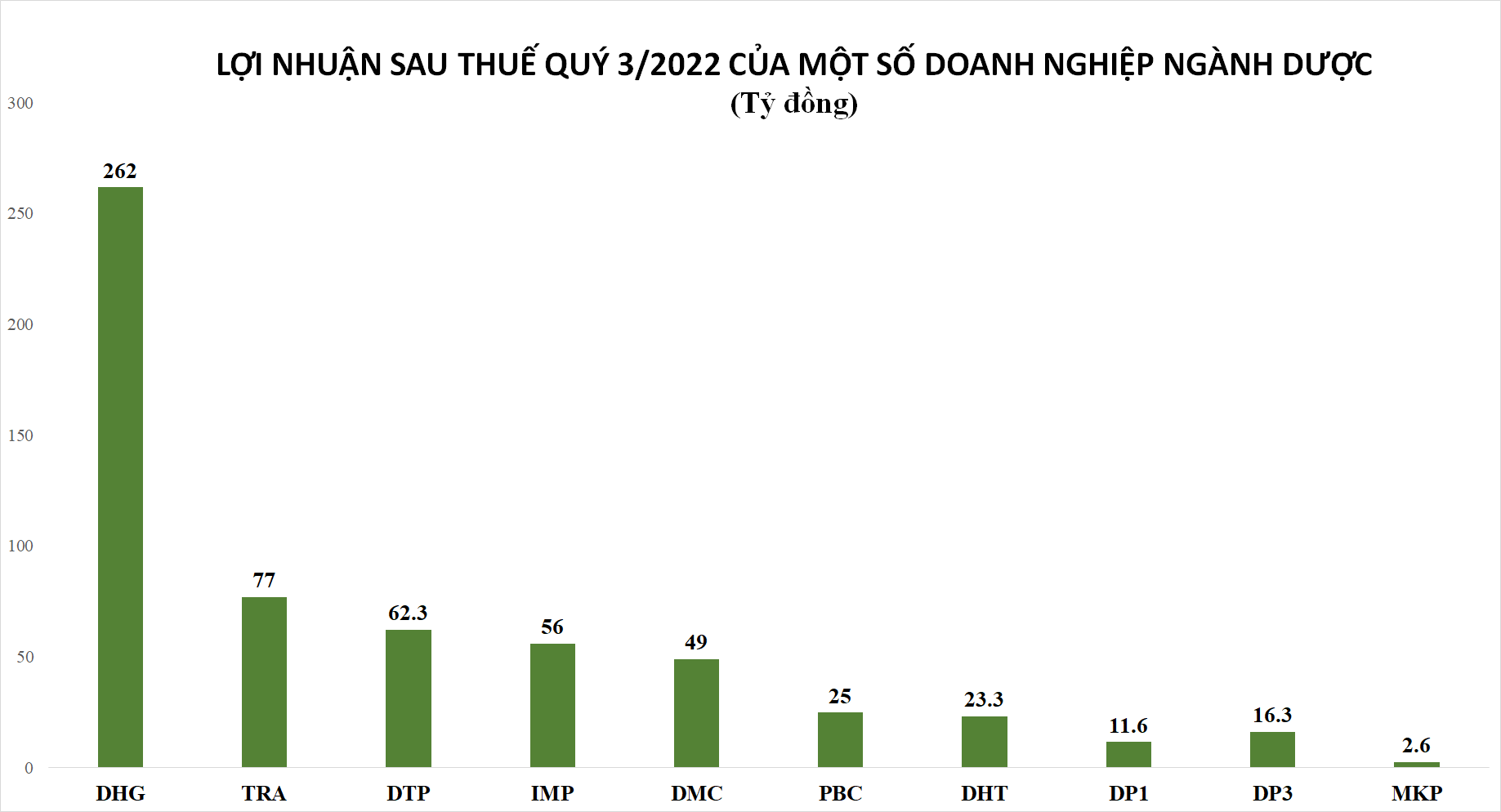 buc-tranh-loi-nhuan-nganh-duoc-pham-quy-3-nhieu-gam-mau-sang-20221027063440.png?rt=20221027063530
