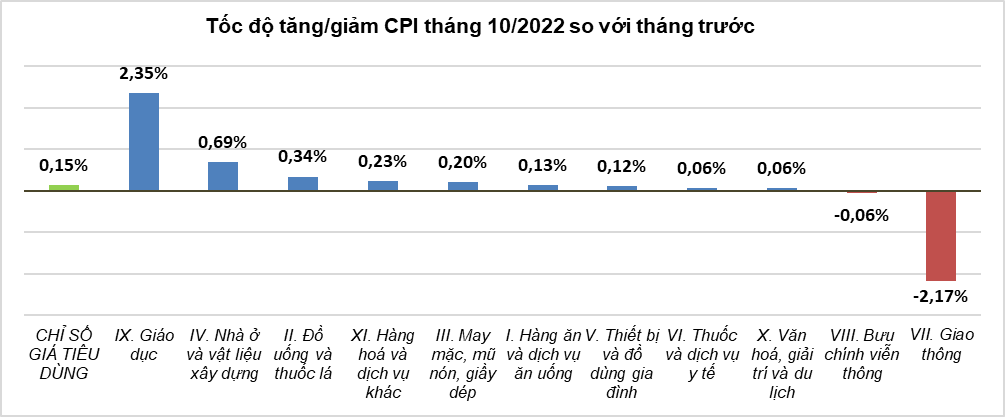 cpi-thang-10-tang-43-so-voi-cung-ky-20221029102956-4702.png