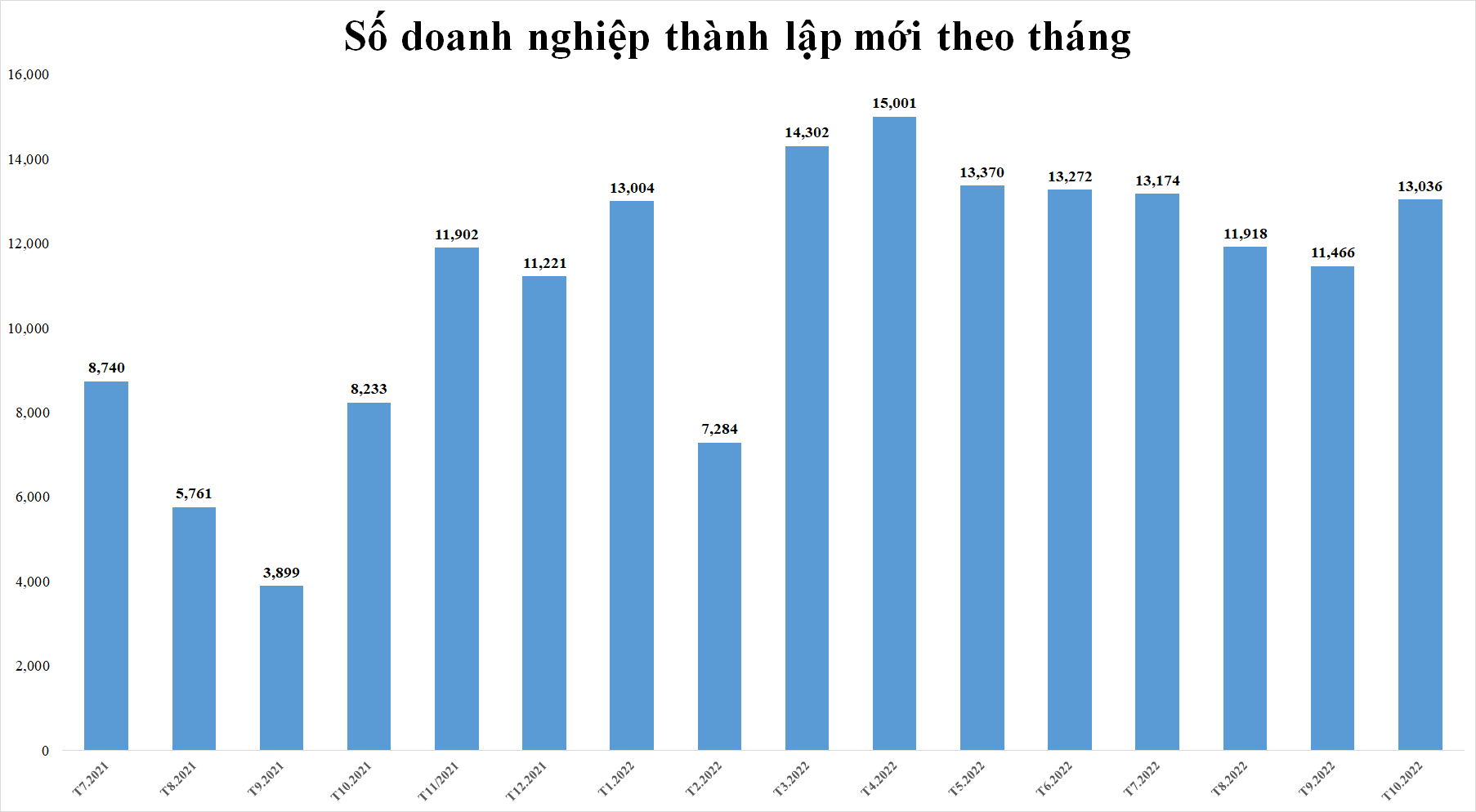 von-dang-ky-binh-quan-cua-doanh-nghiep-thanh-lap-moi-teo-top-20221029175106-9362.png