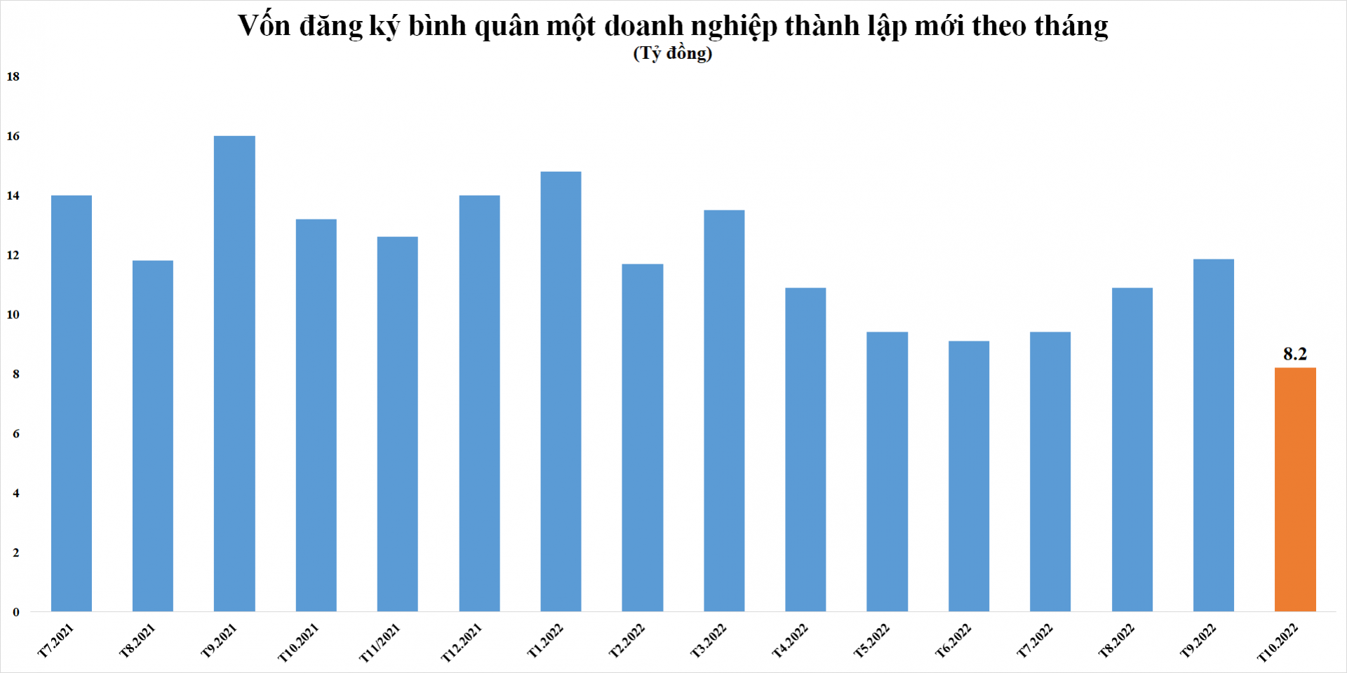 von-dang-ky-binh-quan-cua-doanh-nghiep-thanh-lap-moi-teo-top-20221029175108-4462.png
