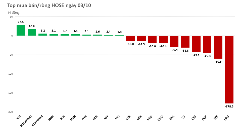 khoi-ngoai-quay-lai-ban-rong-tren-500-ty-dong-hpg-la-tam-diem-20221003155600.png?rt=20221003155604