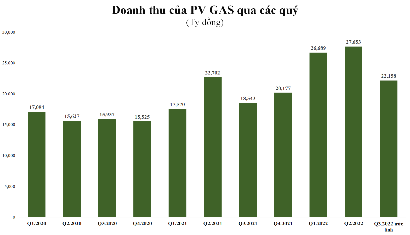 he-lo-ket-qua-kinh-doanh-quy-3-co-doanh-nghiep-da-vuot-xa-chi-tieu-ca-nam-20221004161237-4836.png