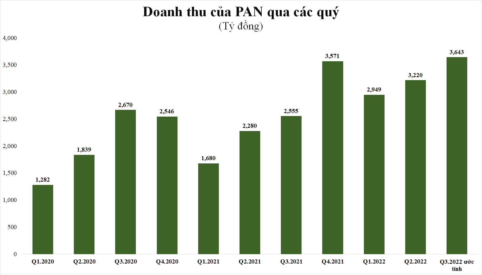 he-lo-ket-qua-kinh-doanh-quy-3-co-doanh-nghiep-da-vuot-xa-chi-tieu-ca-nam-20221004161239-151.png