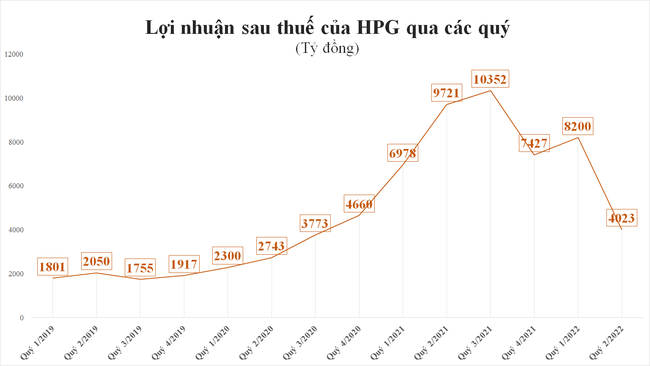 co-phieu-ve-gia-1x-hoa-phat-hpg-rot-khoi-top-10-doanh-nghiep-von-hoa-lon-nhat-san-20221006160419.png?rt=20221006160908