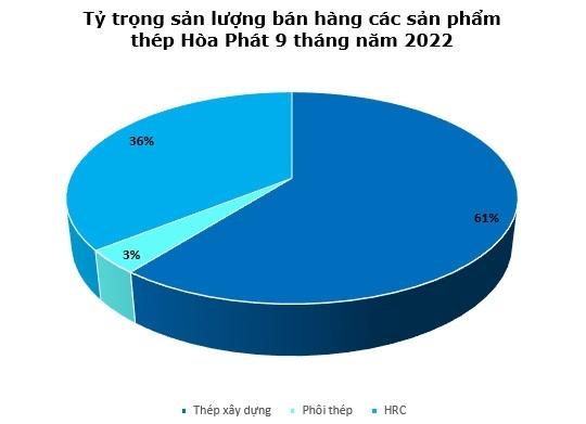 tieu-thu-thep-xay-dung-thang-9-di-xuong-trien-vong-nao-cho-hoa-phat-trong-quy-4-20221007162843-1853.jpg