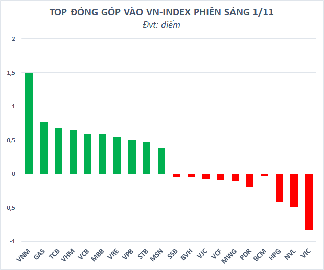 dong-luc-nao-dua-co-phieu-vinamilk-vnm-nguoc-dong-thi-truong-vuot-dinh-9-thang-20221101145623.png?rt=20221101145624