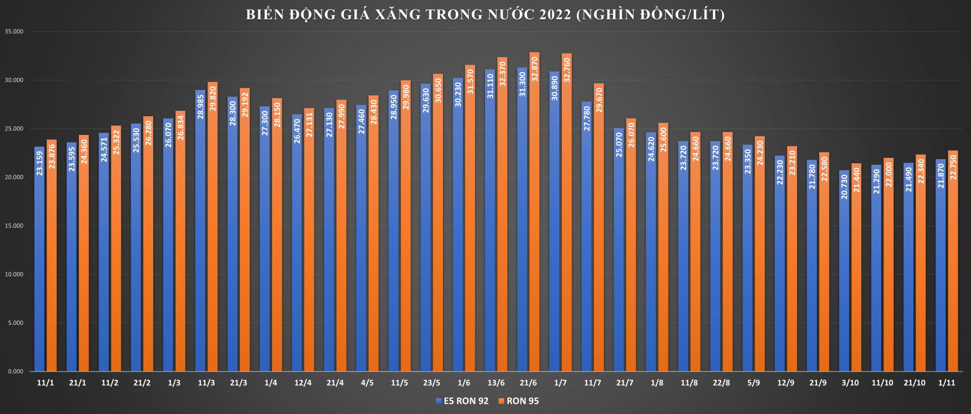 gia-xang-dau-tang-lan-thu-ba-lien-tiep-20221101144020-4929.png