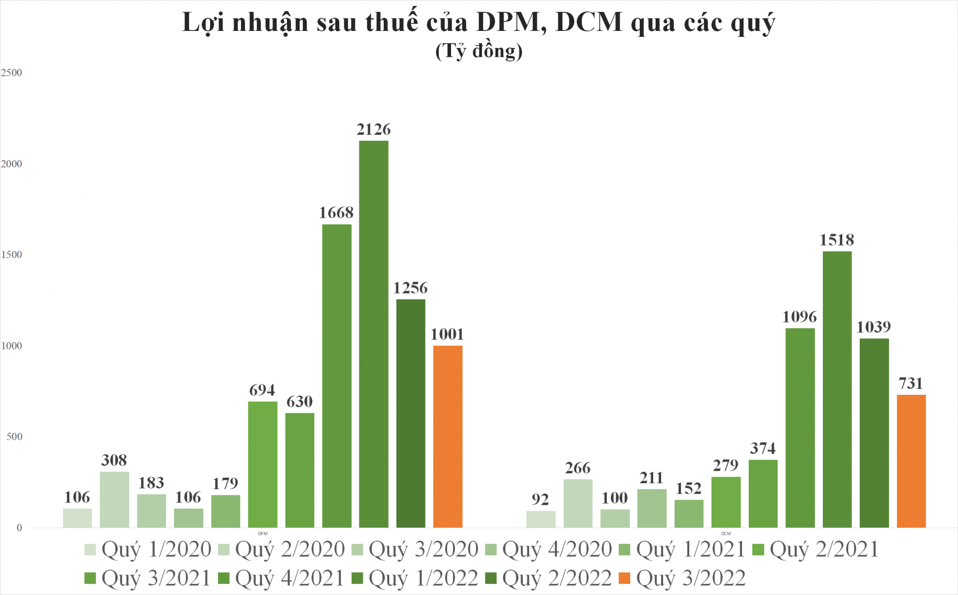 loi-nhuan-doanh-nghiep-phan-bon-quy-3-di-qua-mua-hoa-dep-nhat-20221031224253-1973.png