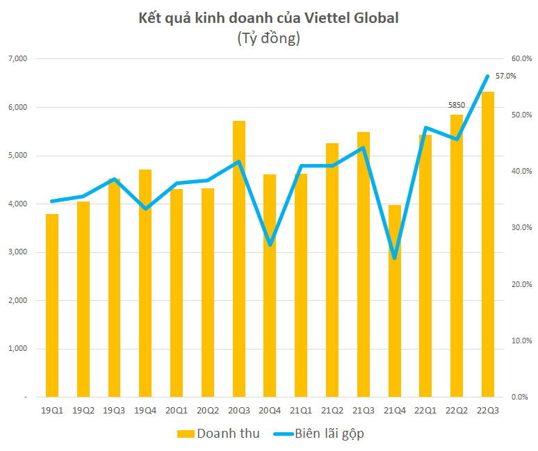 loi-nhuan-truoc-thue-quy-3-cua-viettel-global-dat-gan-2400-ty-tang-5-lan-cung-ky-20221101143902-673.png
