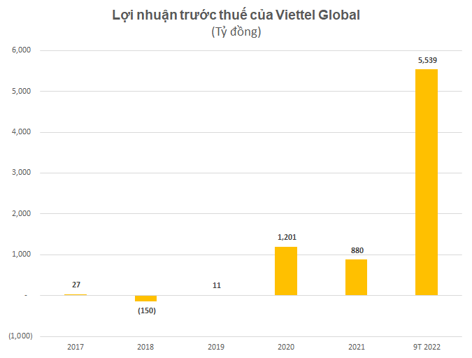 loi-nhuan-truoc-thue-quy-3-cua-viettel-global-dat-gan-2400-ty-tang-5-lan-cung-ky-20221101143903-5202.png