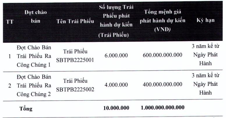ttc-sugar-sbt-sap-chao-ban-2-lo-trai-phieu-tri-gia-1000-ty-dong-ra-cong-chung-20221101120543.jpg?rt=20221101120615