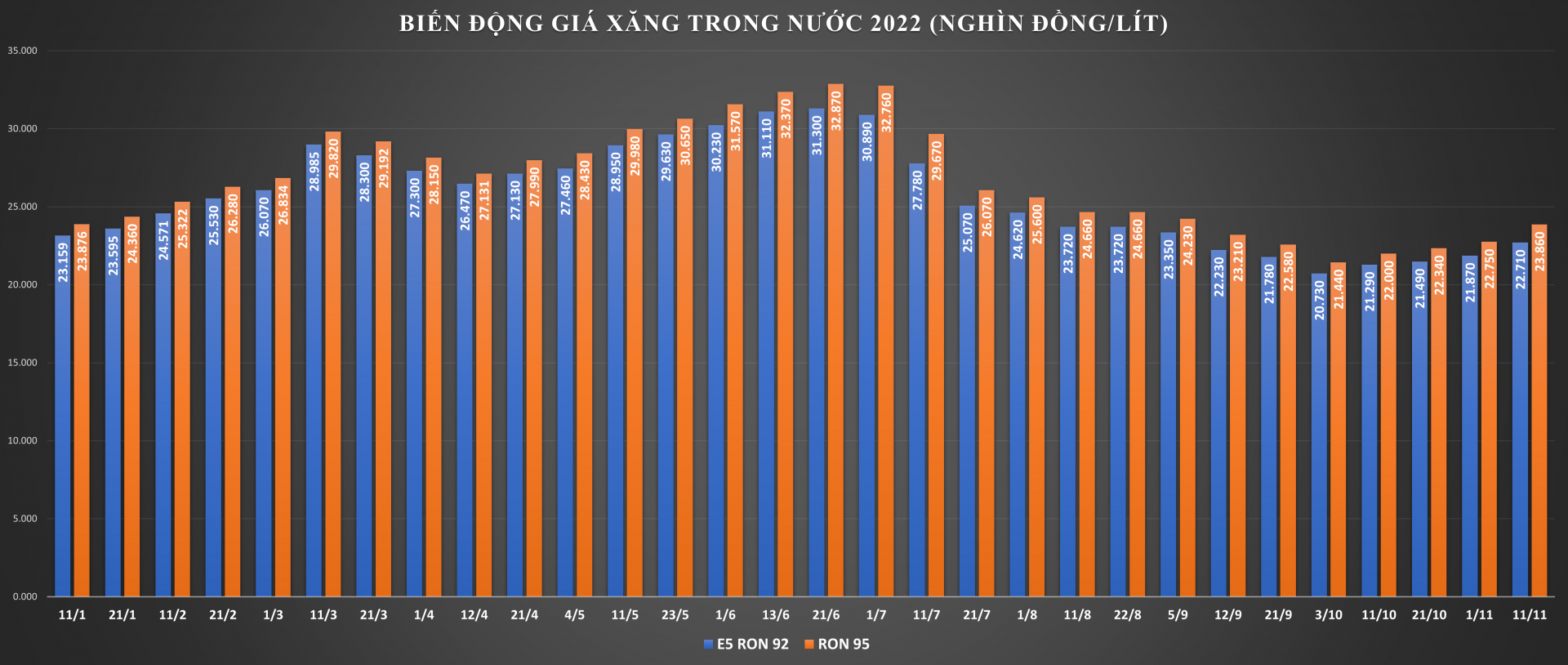 gia-xang-tang-hon-1100-donglit-len-sat-moc-24000-dong-20221111144514.png?rt=20221111144518