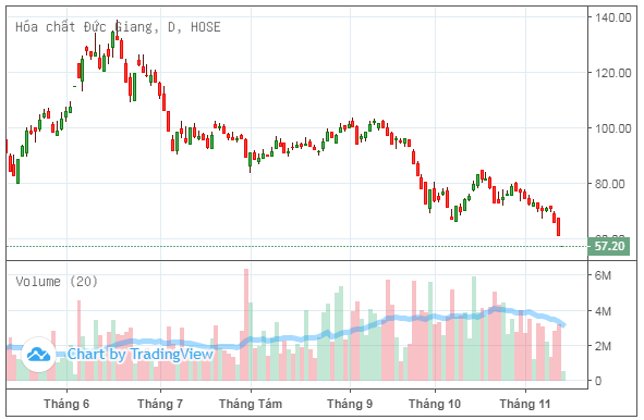 co-phieu-dgc-ve-day-14-thang-chu-tich-hoi-dong-quan-tri-muon-tang-so-huu-20221114163950.png?rt=20221114163952
