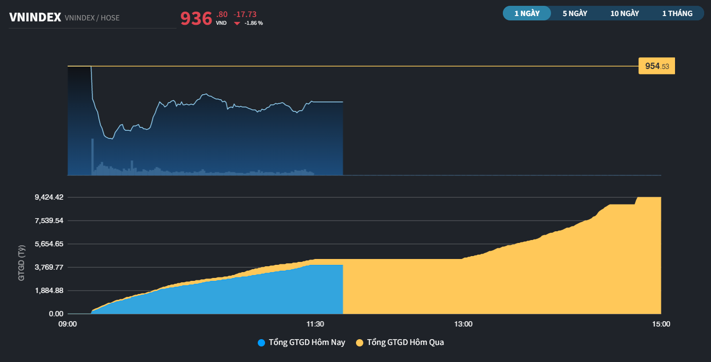 vnindex1411a20221114120906.png?rt=20221114154938