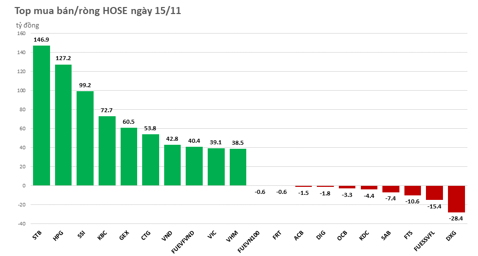 khoi-ngoai-tiep-tuc-do-hon-1200-ty-dong-bat-day-20221115154151.png?rt=20221115154156