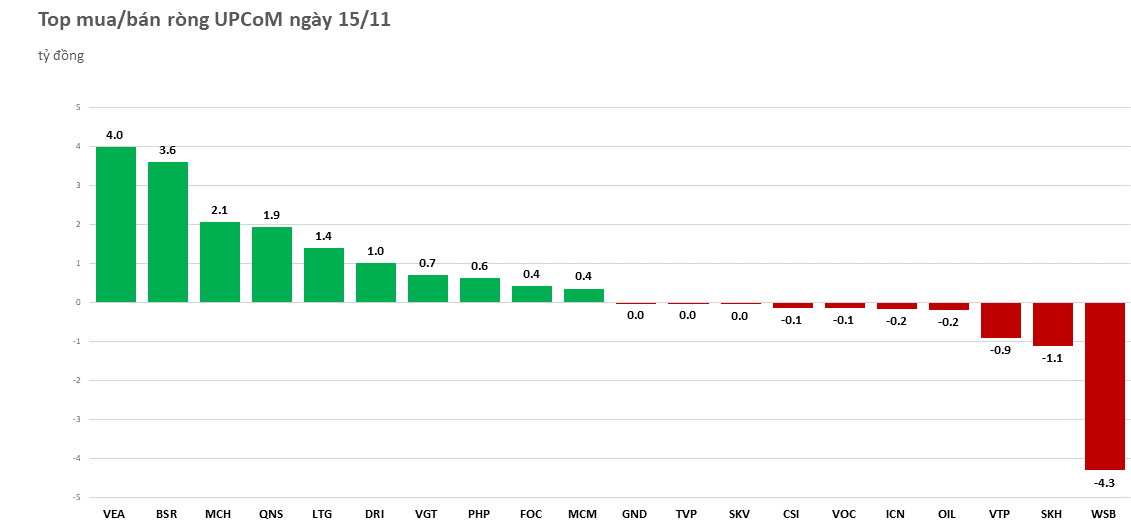 khoi-ngoai-tiep-tuc-do-hon-1200-ty-dong-bat-day-20221115154153.png?rt=20221115154210