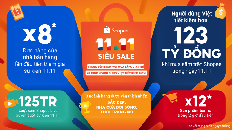lazada-shopee-tuyen-bo-thang-lon-o-ngay-hoi-mua-sam-1111-20221115180149-1769.png