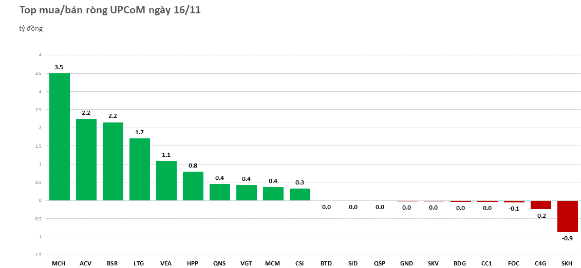 khoi-ngoai-mua-rong-phien-thu-8-lien-tiep-20221116153529.png?rt=20221116153545