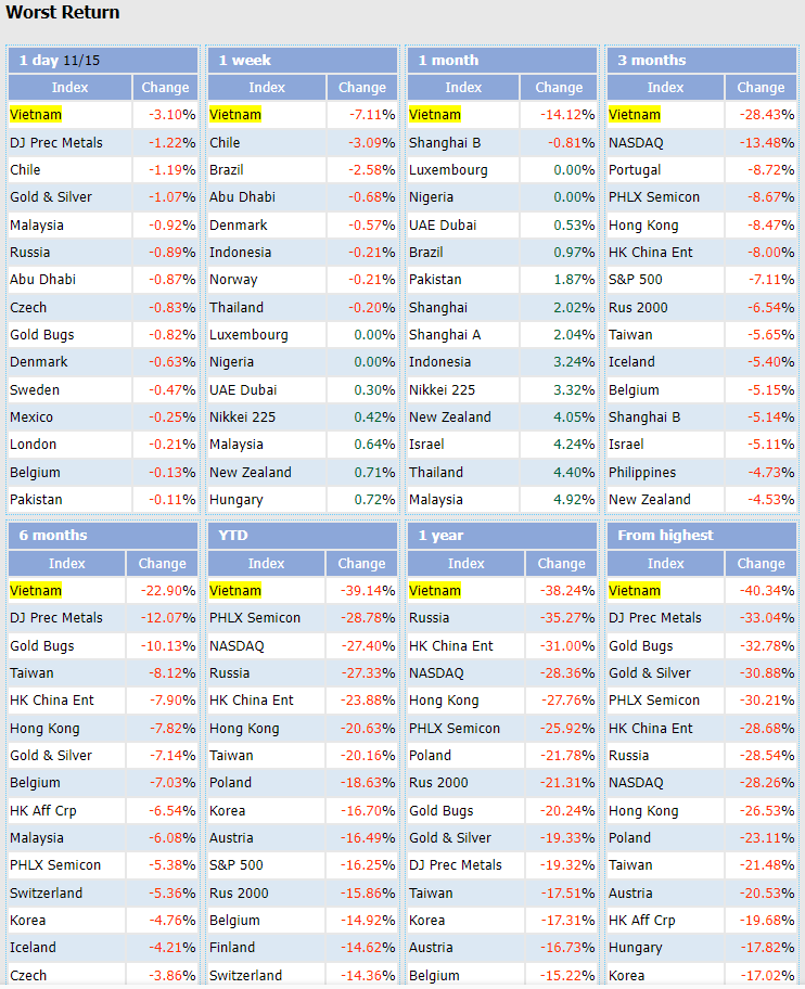 thi-truong-chung-khoan-viet-nam-lap-ky-luc-dung-dau-moi-bang-xep-hang-20221116101047.png?rt=20221116101048