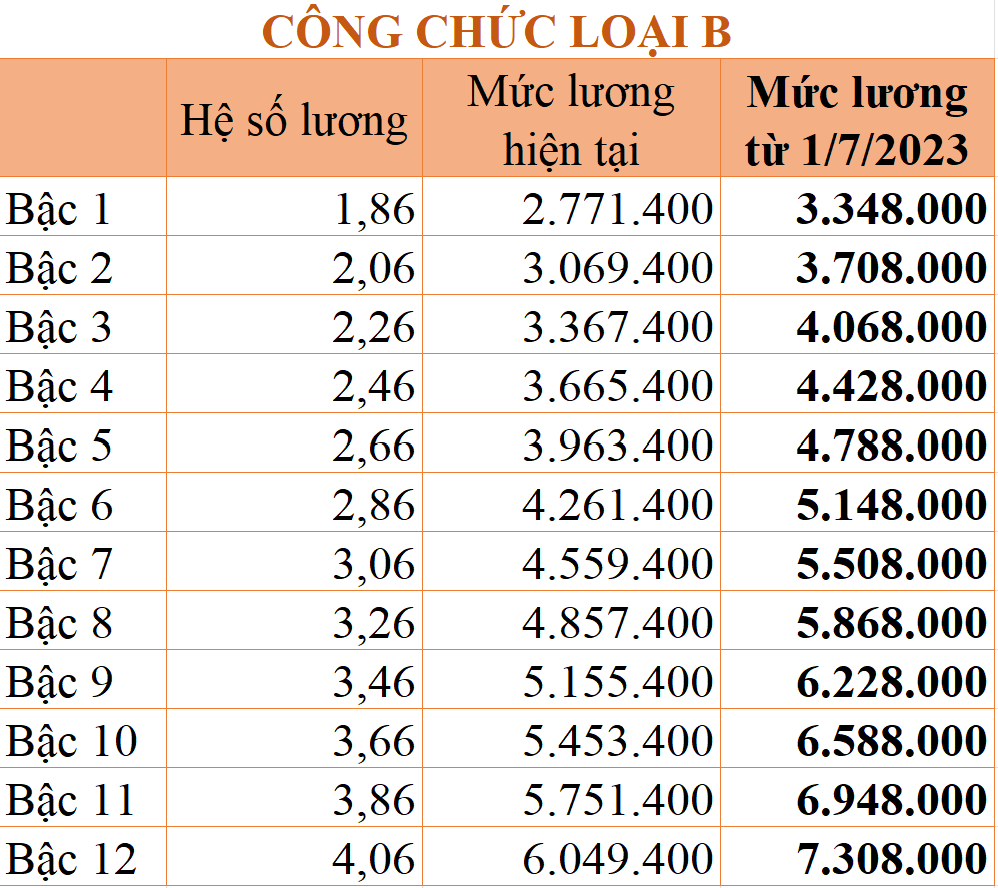 chenh-lech-tien-luong-sau-tang-luong-co-so-20221117110106-278.png