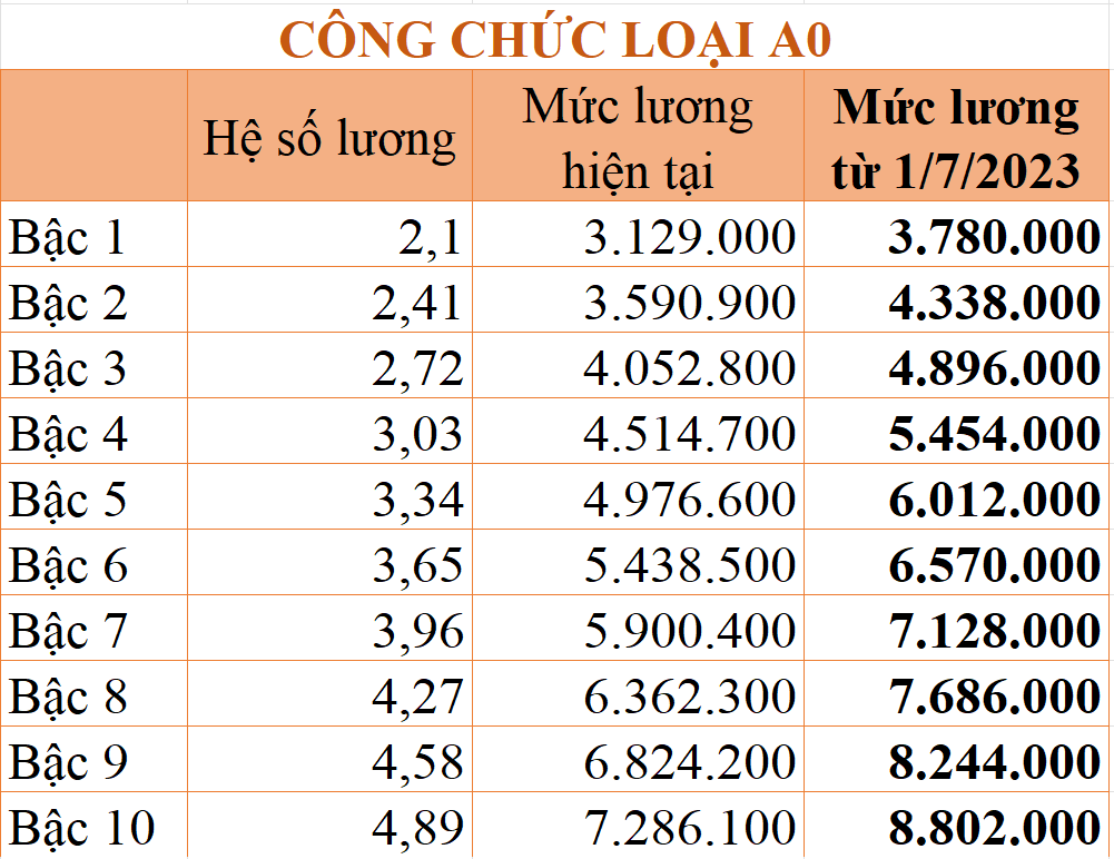 chenh-lech-tien-luong-sau-tang-luong-co-so-20221117110109-6500.png