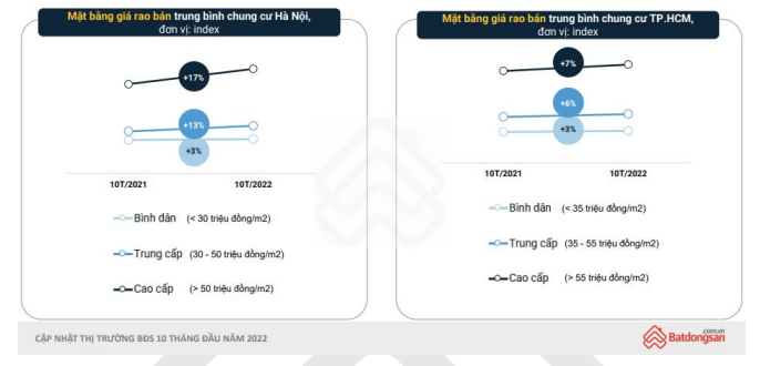 gia-chung-cu-o-ha-noi-tang-manh-hon-tphcm-20221117140054-540.png