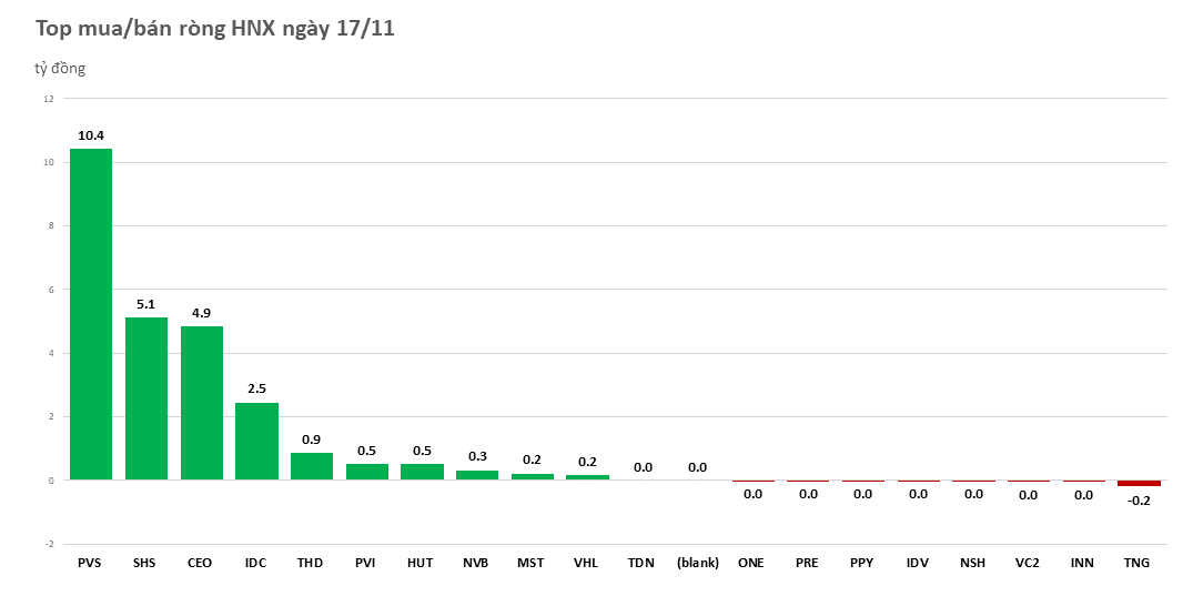 khoi-ngoai-tiep-tuc-chi-them-hang-nghin-ty-gom-hang-20221117152013.png?rt=20221117152030