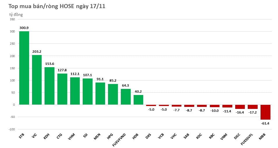 khoi-ngoai-tiep-tuc-chi-them-hang-nghin-ty-gom-hang-20221117152015.png?rt=20221117152021