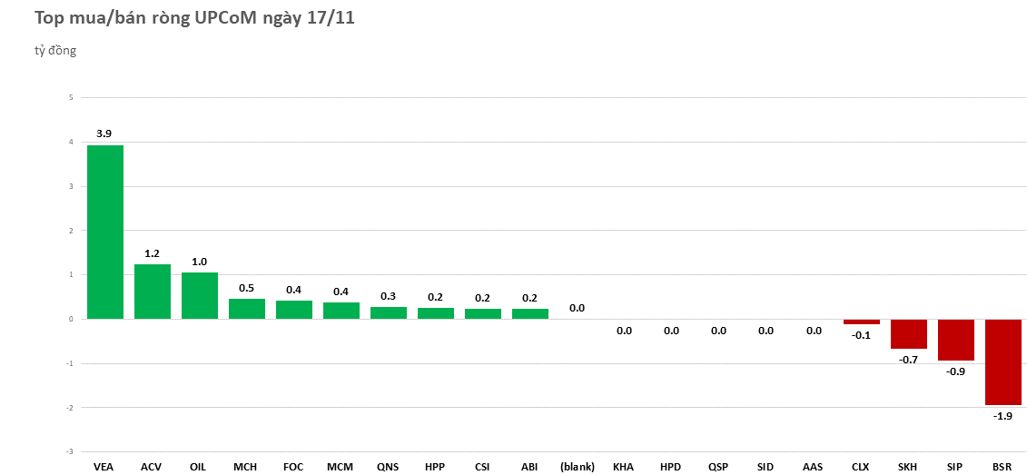 khoi-ngoai-tiep-tuc-chi-them-hang-nghin-ty-gom-hang-20221117152018.png?rt=20221117152037