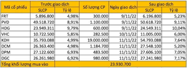 dragon-capital-tiep-tuc-gom-manh-co-phieu-kbc-kdh-20221118172644.jpg?rt=20221118172853