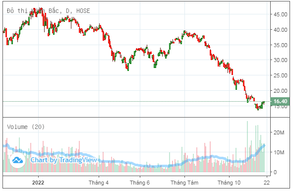 dragon-capital-tiep-tuc-gom-manh-co-phieu-kbc-kdh-20221118172646.png?rt=20221118172649