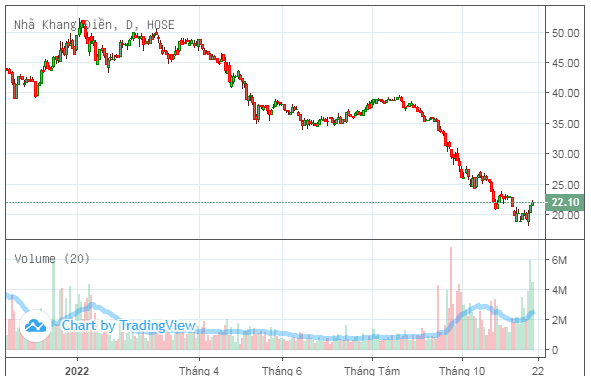 dragon-capital-tiep-tuc-gom-manh-co-phieu-kbc-kdh-20221118172648.png?rt=20221118172806