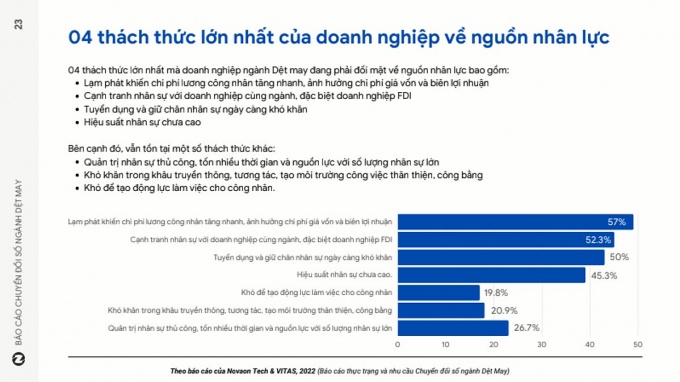 gan-60-doanh-nghiep-det-may-van-quan-tri-nhan-su-theo-cach-thu-cong-20221102140643.jpg?rt=20221102140645