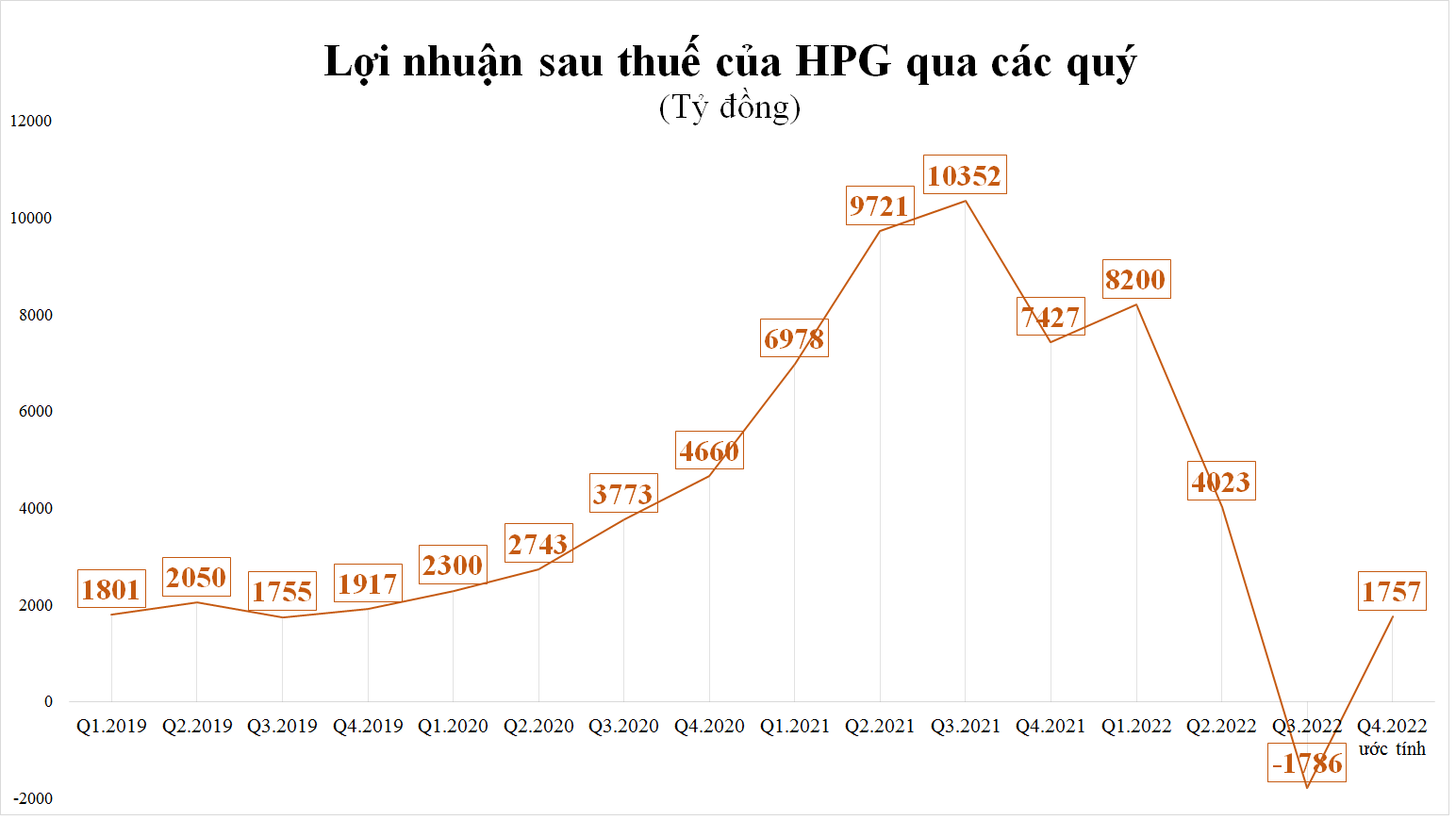 ssi-research-hoa-phat-se-co-lai-tro-lai-trong-quy-4-nhung-muc-lai-chi-bang-24-cung-ky-20221102151604.png?rt=20221102151606