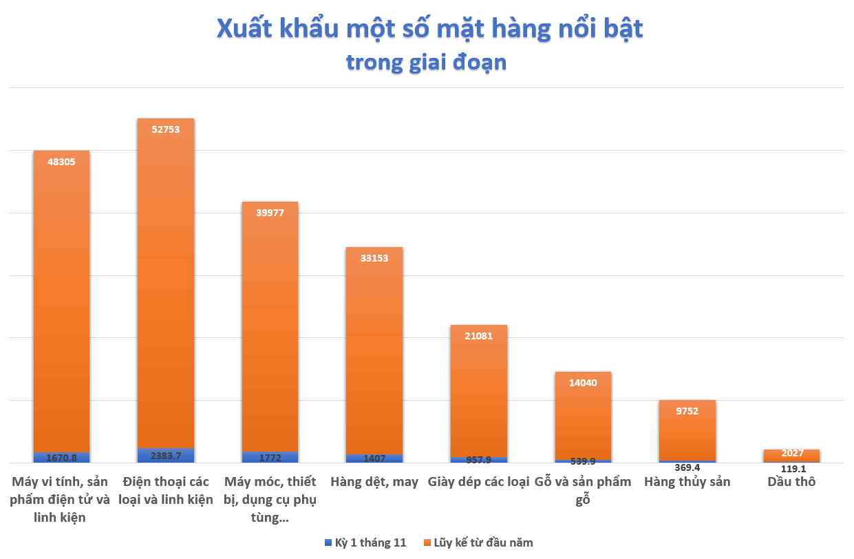 dao-chieu-nhap-sieu-hon-11-ty-usd-kho-khan-xuat-nhap-khau-doan-cuoi-nam-ngay-cang-lo-dien-20221121165941-2912.png