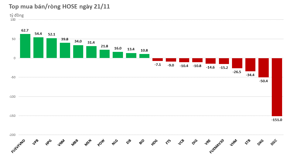 khoi-ngoai-tiep-tuc-mua-rong-20221121162036.png?rt=20221121162041