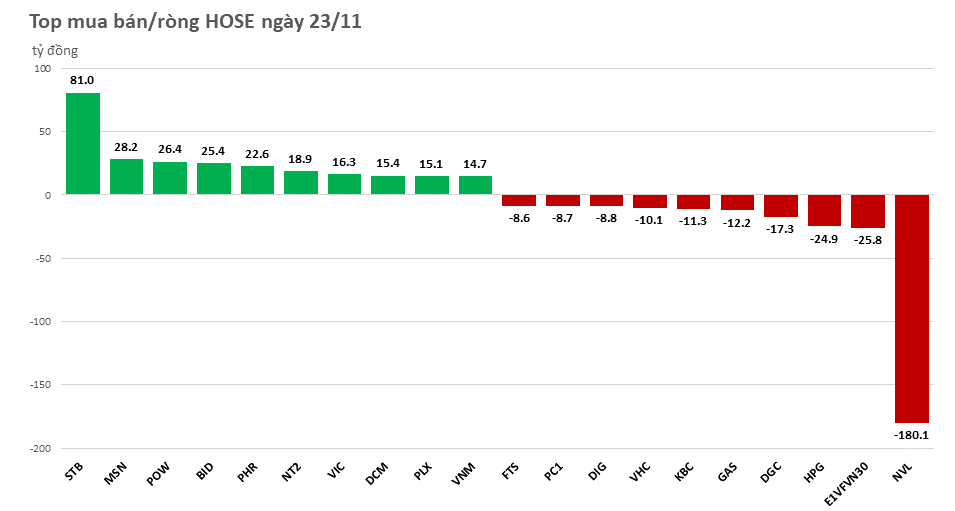 khoi-ngoai-ban-rong-co-phieu-nvl-hon-151-ty-dong-20221123152244.png?rt=20221123152248