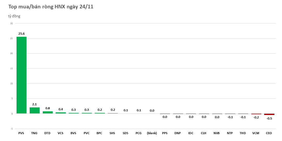 khoi-ngoai-duy-tri-14-phien-mua-rong-lien-tiep-20221124152503.png?rt=20221124152531