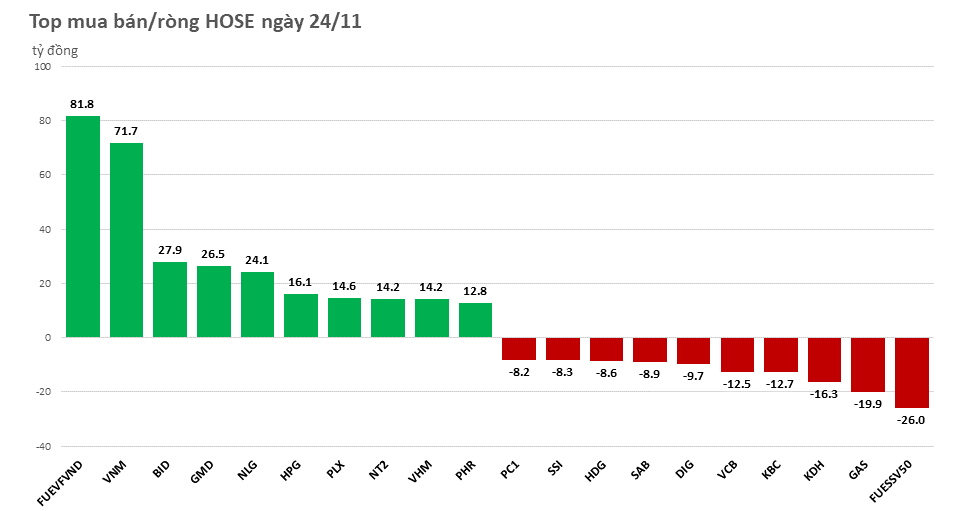 khoi-ngoai-duy-tri-14-phien-mua-rong-lien-tiep-20221124152505.png?rt=20221124152510