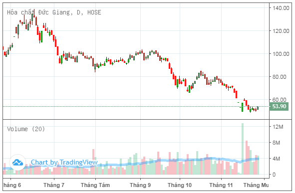 bat-day-khong-thanh-cong-dragon-capital-quay-xe-ban-gan-65-trieu-co-phieu-dgc-20221128130506-9112.png