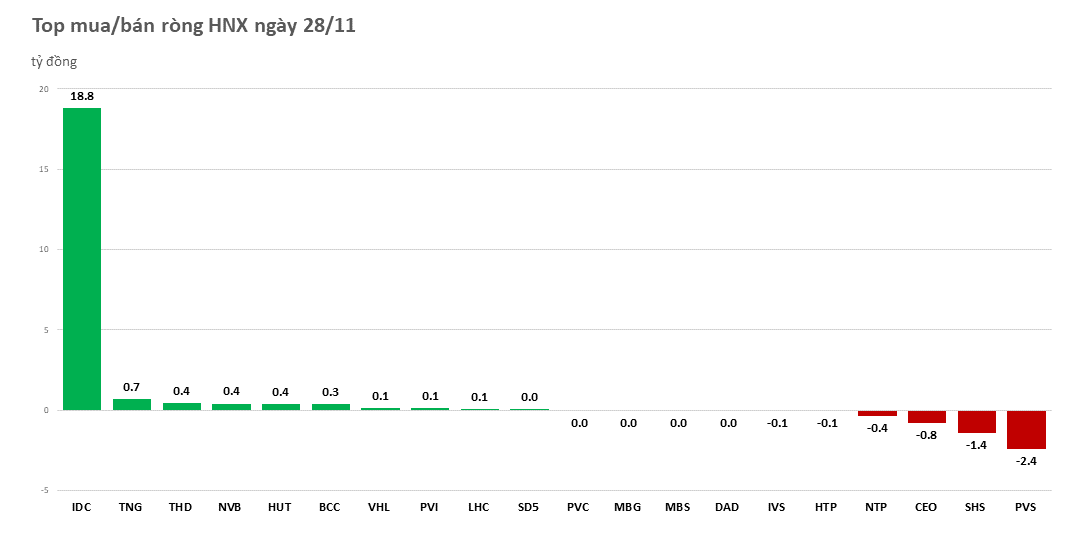 gom-manh-bluechip-khoi-ngoai-mua-rong-gan-1700-ty-dong-phien-dau-tuan-20221128152122.png?rt=20221128152138