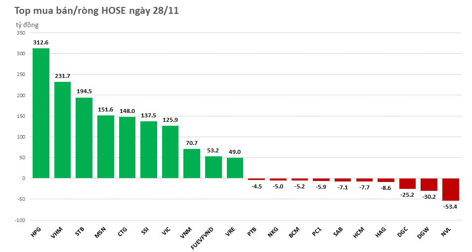 gom-manh-bluechip-khoi-ngoai-mua-rong-gan-1700-ty-dong-phien-dau-tuan-20221128152125.png?rt=20221128152129