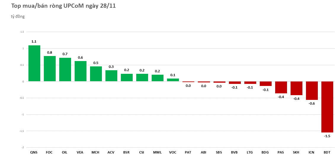 gom-manh-bluechip-khoi-ngoai-mua-rong-gan-1700-ty-dong-phien-dau-tuan-20221128152127.png?rt=20221128152144