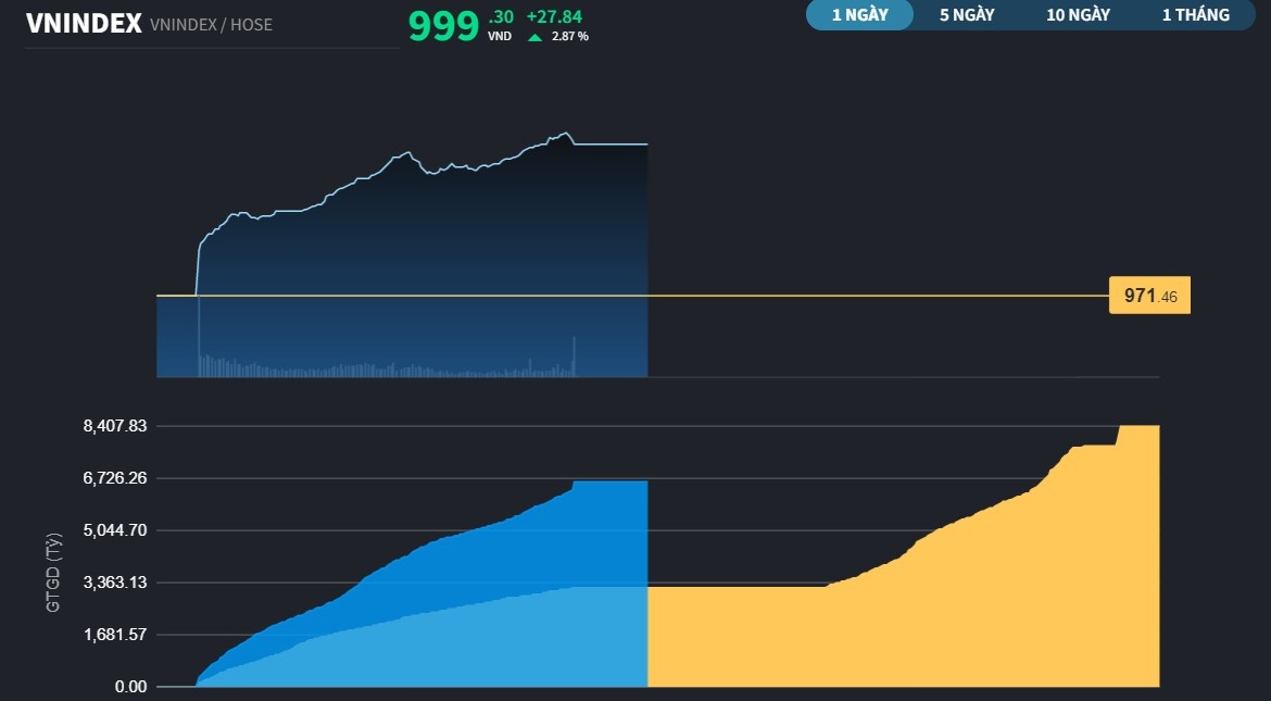 vnindex281120221128115756.jpg?rt=20221128154050