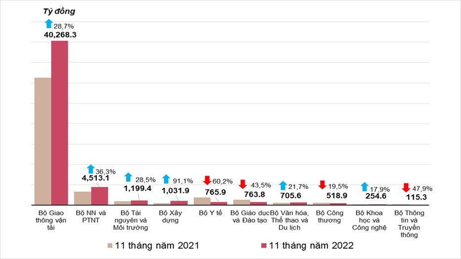 dong-tien-dau-tu-tu-ngan-sach-tiep-tuc-tang-manh-tren-nen-tham-chieu-thap-20221129173943.jpg?rt=20221129174009