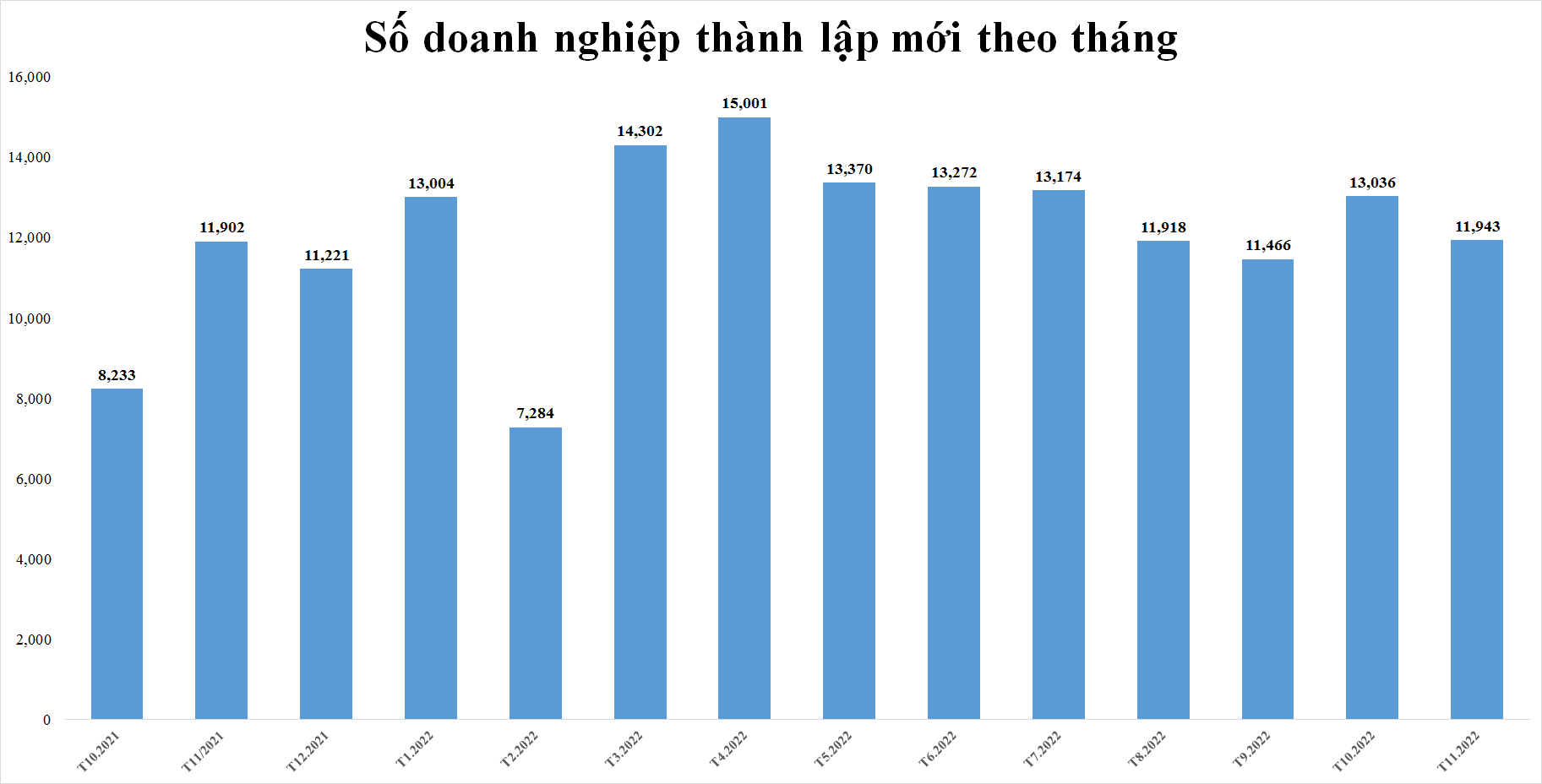 gan-12000-doanh-nghiep-thanh-lap-moi-thang-11-von-dang-ky-binh-quan-van-o-muc-thap-20221129104656-7182.png